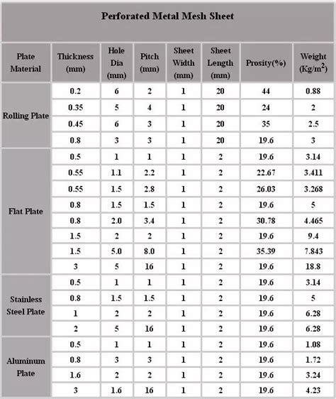 perforated sheet hole size chart